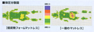 体圧分散図