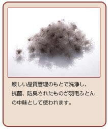 厳しい製品管理のもとで洗浄し、抗菌防臭されたものが羽毛ふとんの中味として使われます